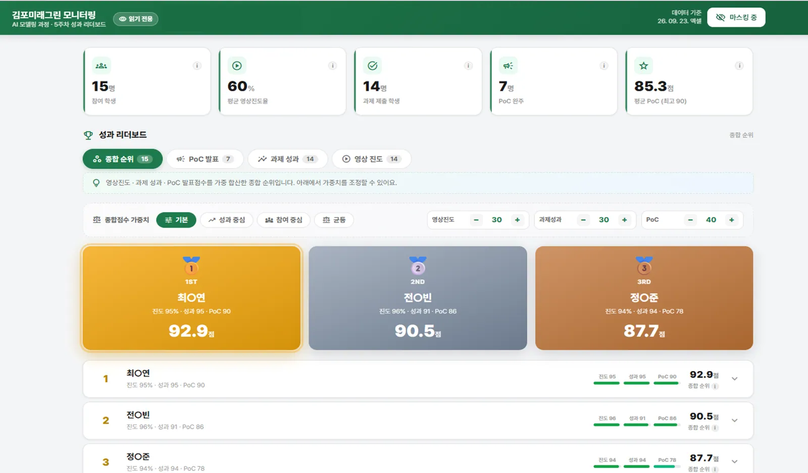 관리자 페이지 대시보드 화면: 참여 학생 수, 평균 점수, 과제 제출 현황과 성과 리더보드 순위를 한눈에 확인
